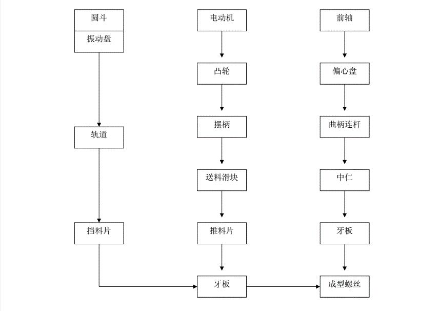 搓牙機(jī)工作原理圖解